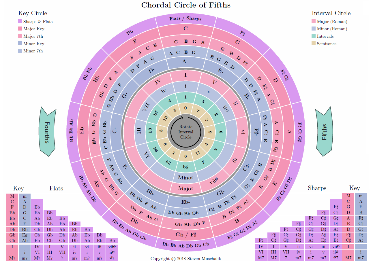 Chordal Circle of Fifths