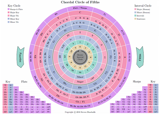 Circle of Fifths