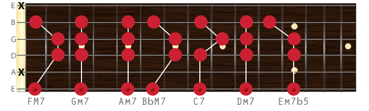 Diatonic Seventh Chords Fretboard View