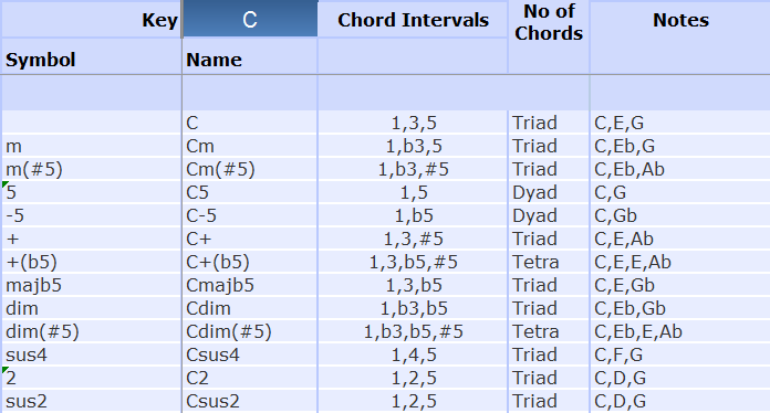 Chord Formulas