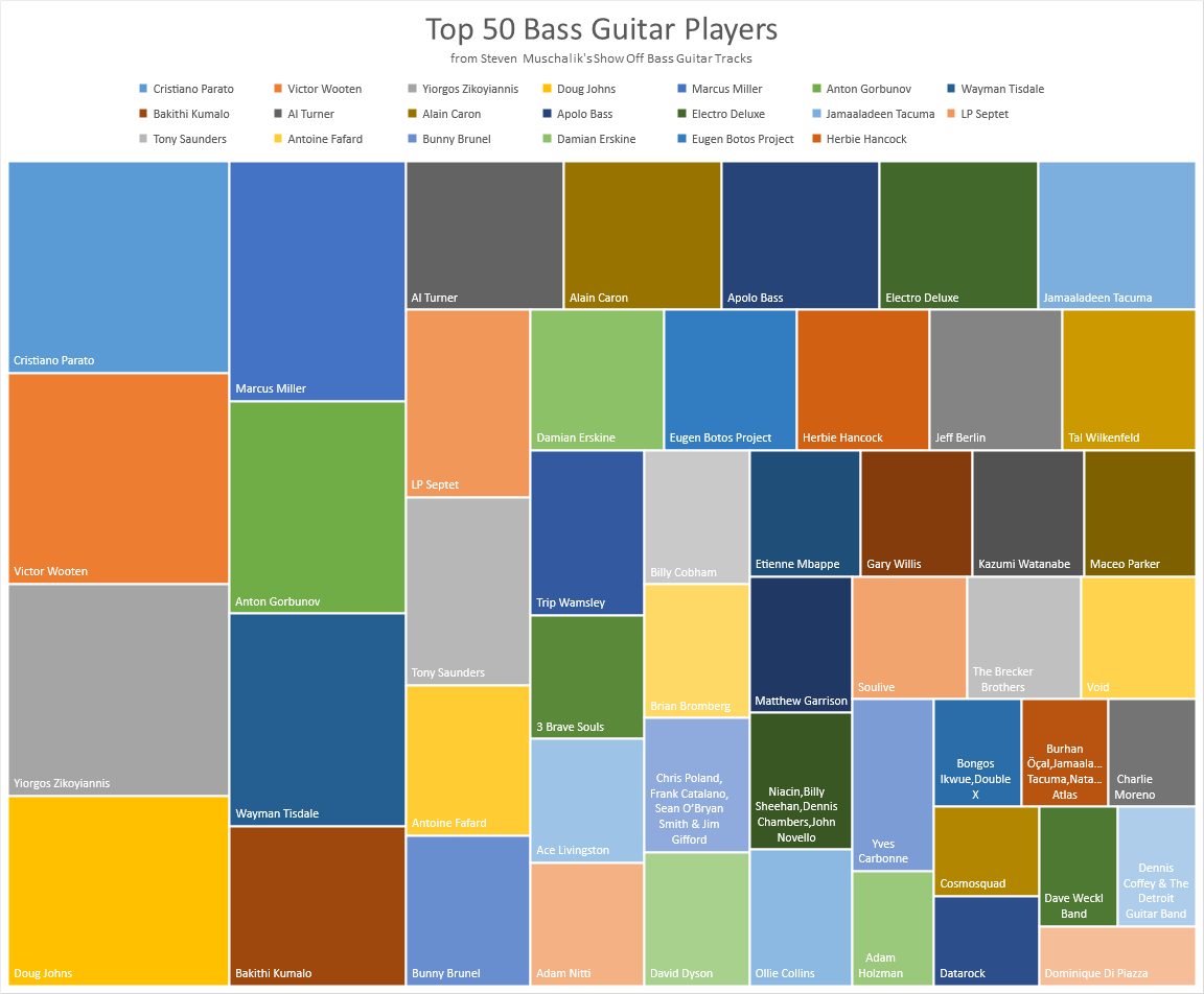 Top 50 Bass Guitar Players