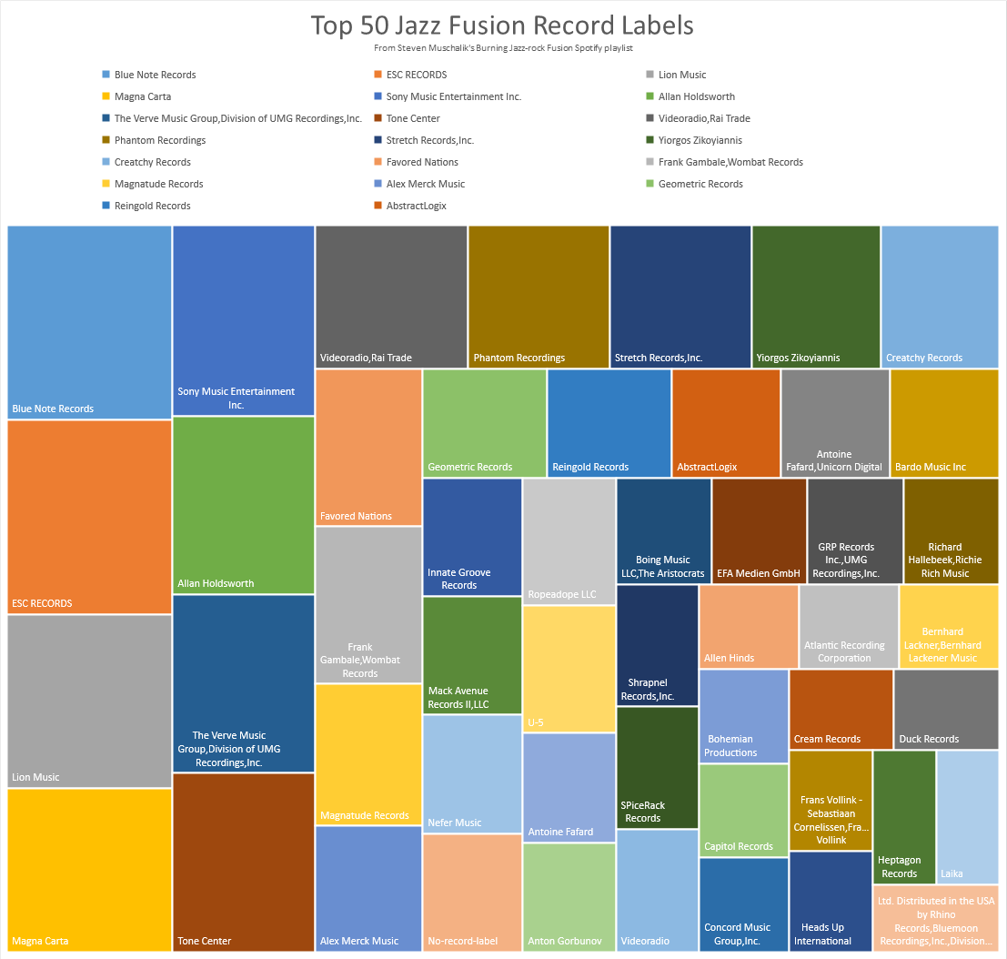 Top Jazz Fusion Record Labels